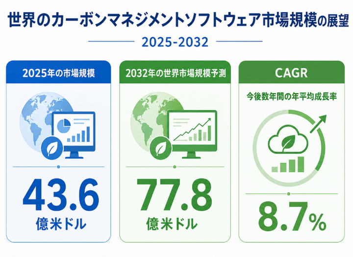 世界のカーボンマネジメントソフトウェア市場調査レポート2026-2032