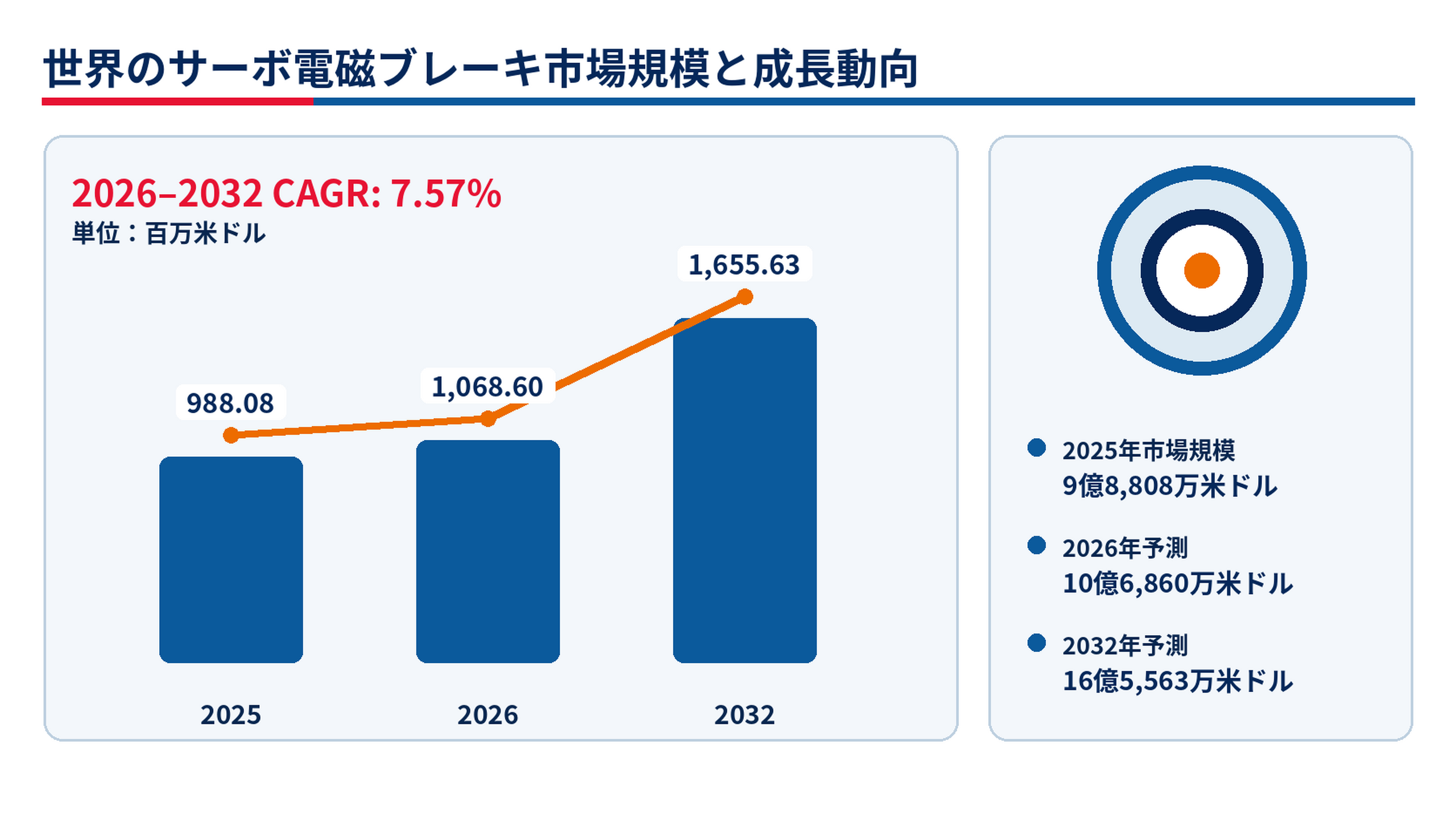 サーボ電磁ブレーキ市場が成長加速