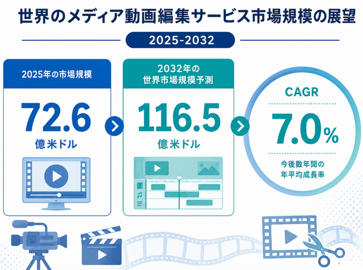 世界のメディア動画編集サービス市場調査レポート2026-2032