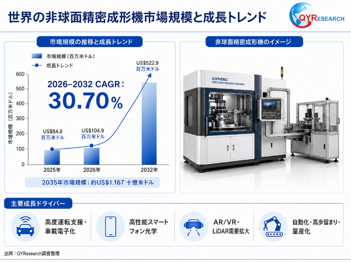 非球面精密成形機―グローバル市場シェアとランキング、全体の売上と需要予測、2026～2032