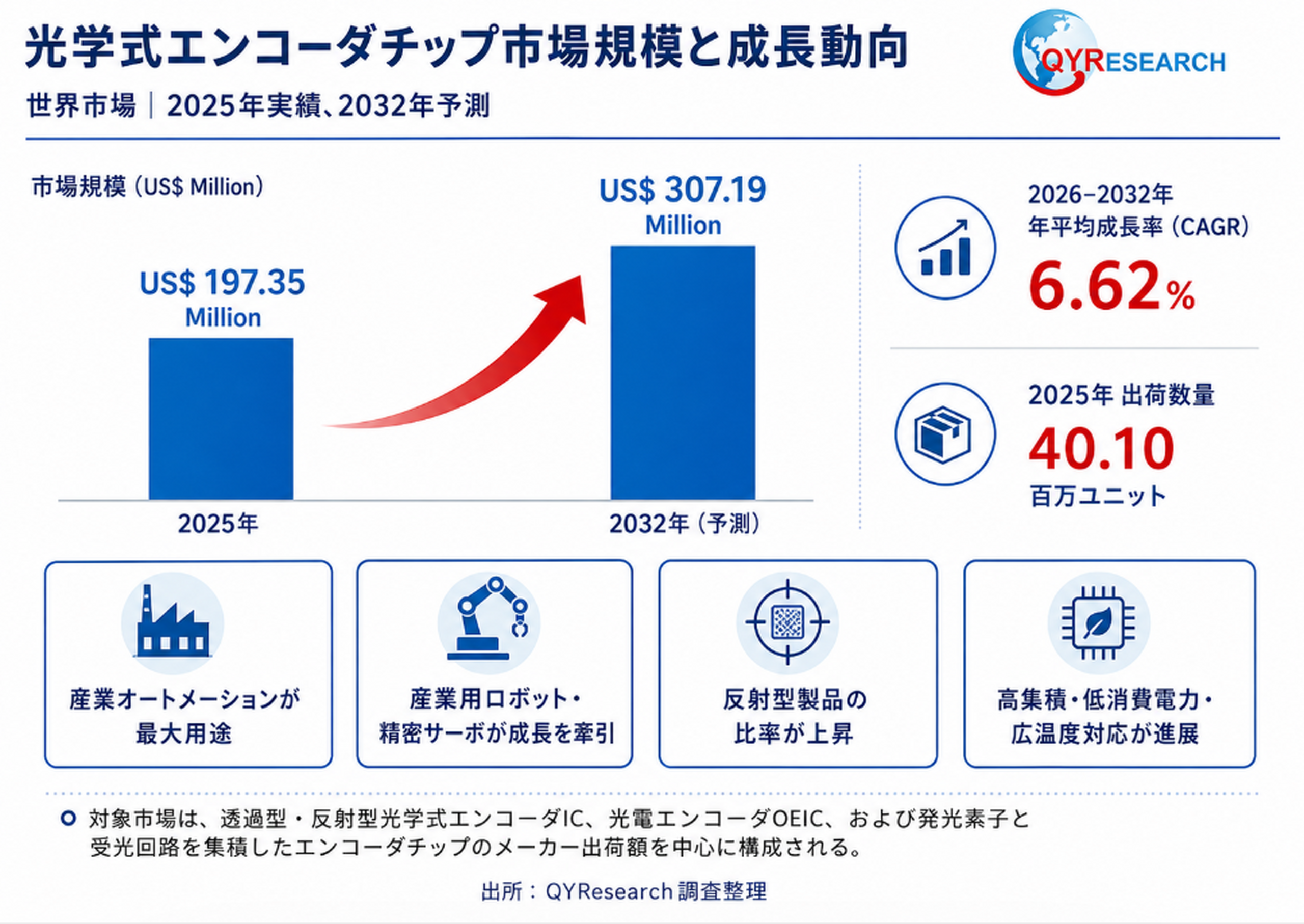 光学式エンコーダチップ：精密モーション制御を支える技術進化と世界市場機会
