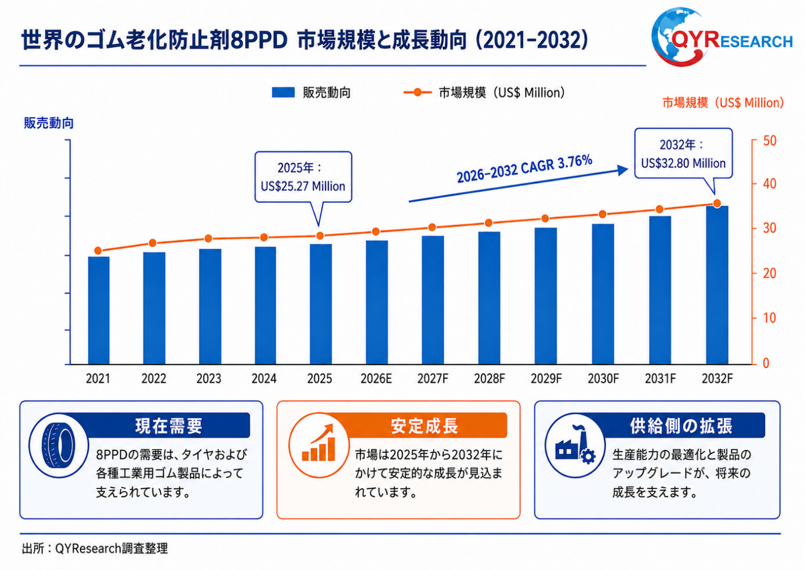 ゴム老化防止剤―グローバル市場シェアとランキング、全体の売上と需要予測、2026～2032