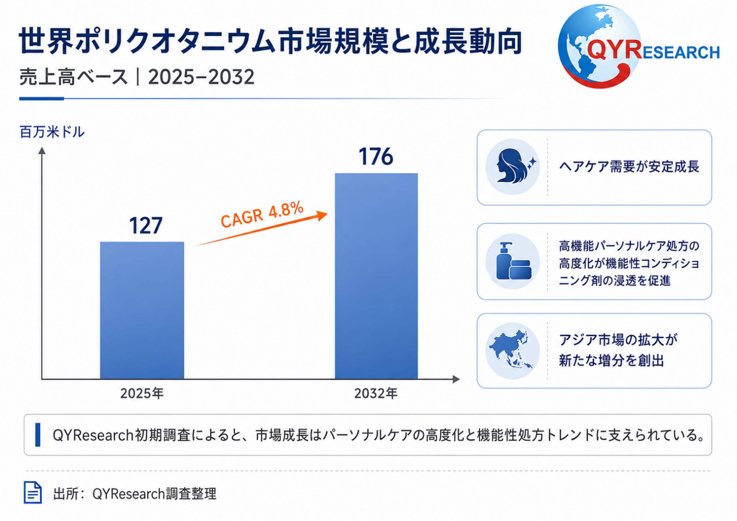 ポリクオタニウム―グローバル市場シェアとランキング、全体の売上と需要予測、2026～2032