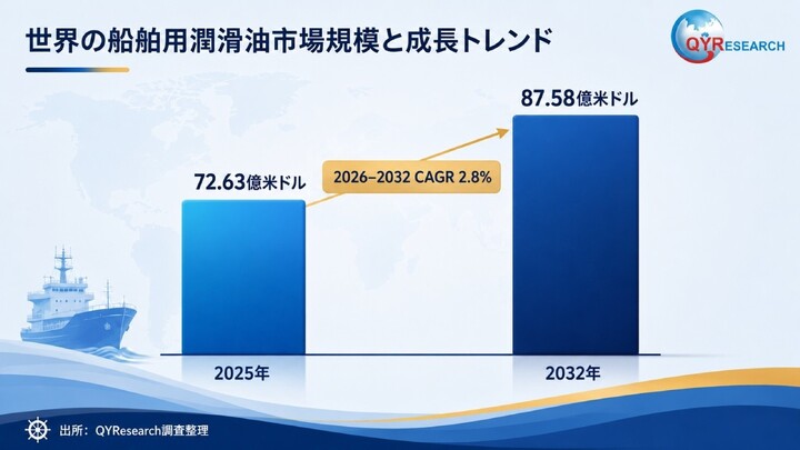 船舶用潤滑剤―グローバル市場シェアとランキング、全体の売上と需要予測、2026～2032