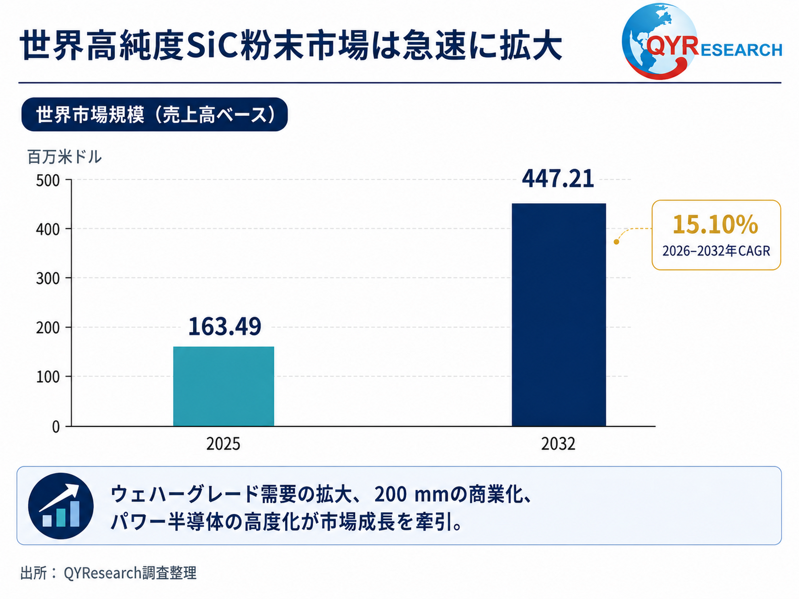 高純度SiCパウダー調査レポート2026-2032