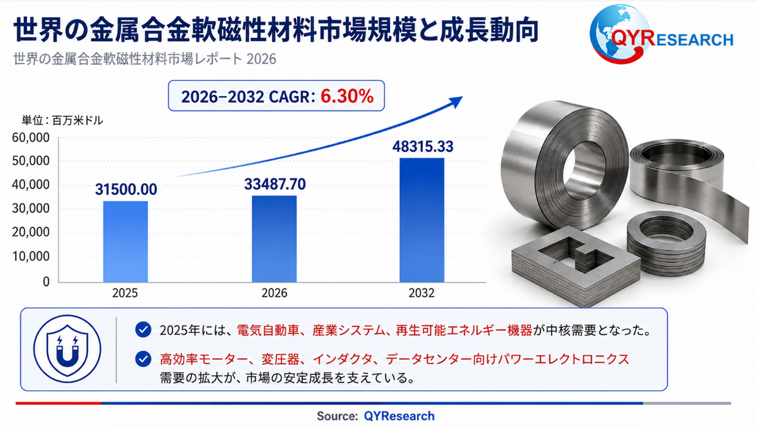 金属合金軟磁性材料―グローバル市場シェアとランキング、全体の売上と需要予測、2026～2032