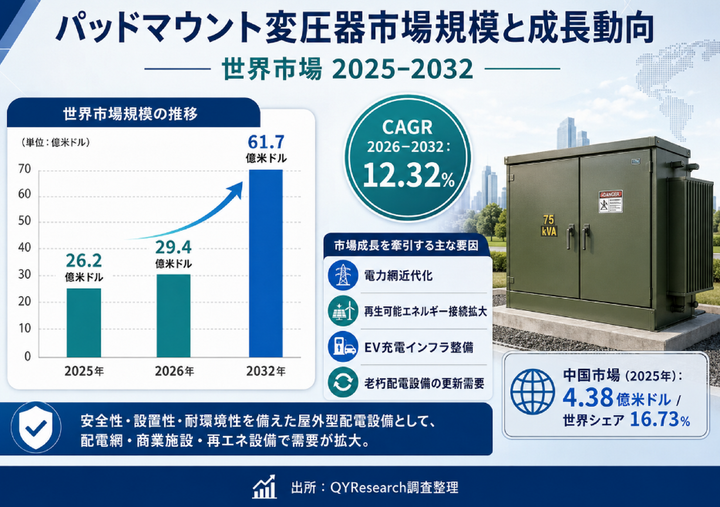 パッドマウント変圧器―グローバル市場シェアとランキング、全体の売上と需要予測、2026～2032