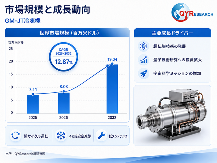 GM-JT冷凍機―グローバル市場シェアとランキング、全体の売上と需要予測、2026～2032