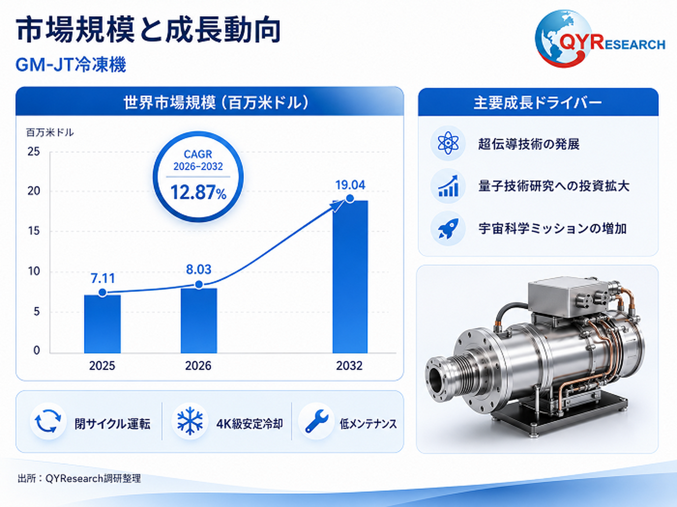 GM-JT冷凍機―グローバル市場シェアとランキング、全体の売上と需要予測、2026～2032