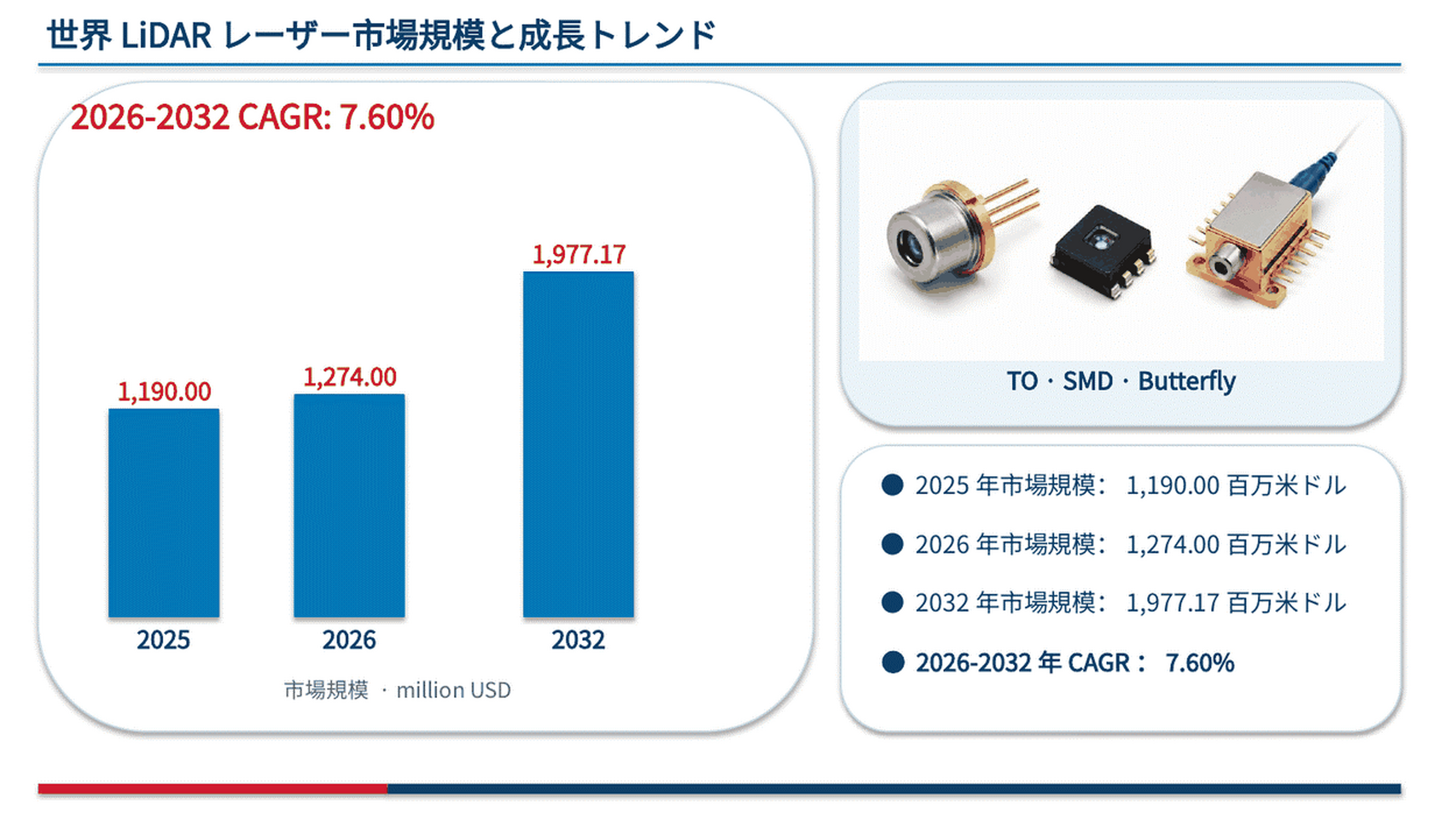 LiDARレーザー―グローバル市場シェアとランキング、全体の売上と需要予測、2026～2032