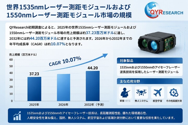 1535nmおよび1550nmレーザー測距モジュール