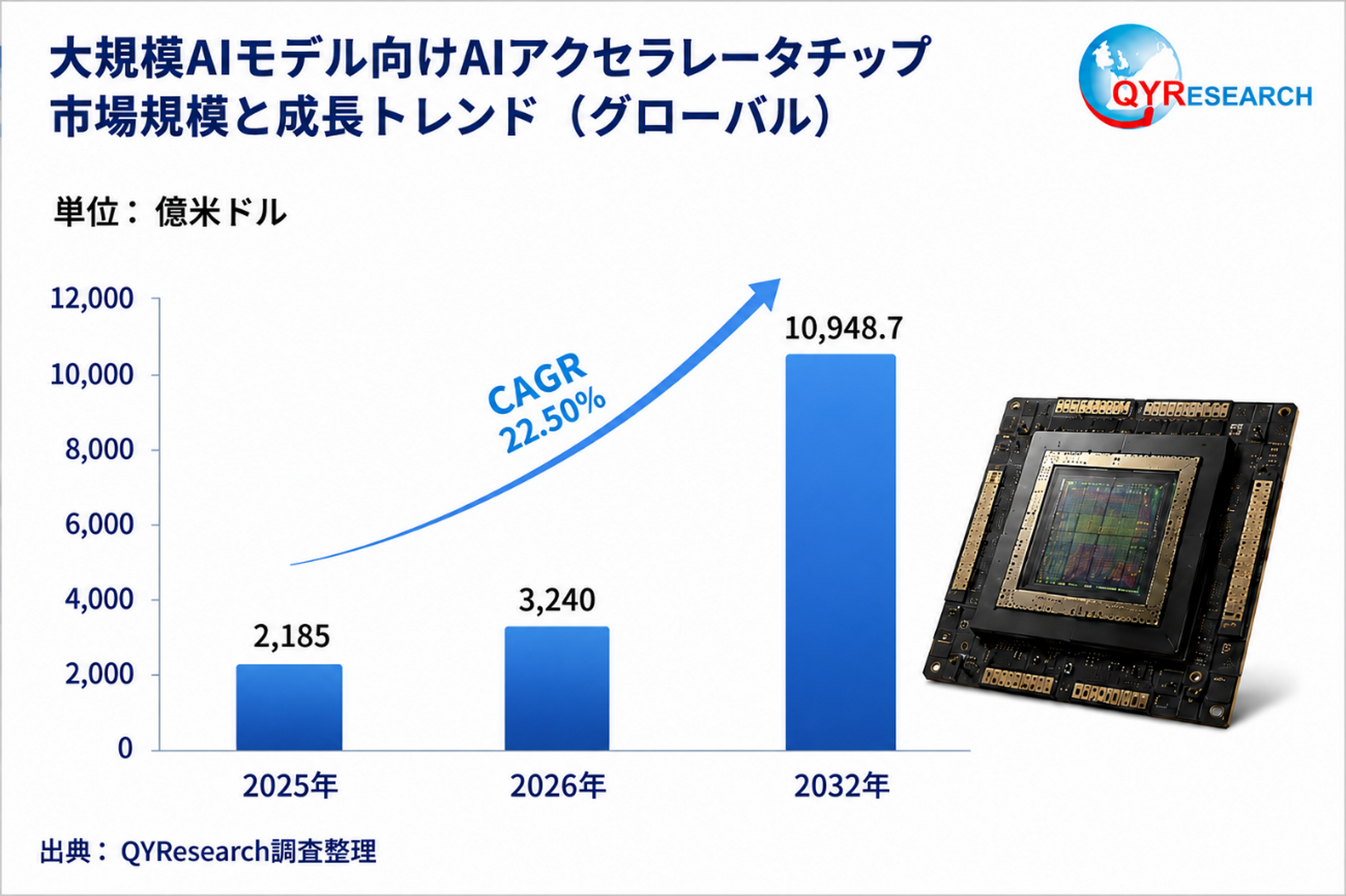 2026年 世界の大規模AIモデル向けAIアクセラレータチップ産業調査レポート