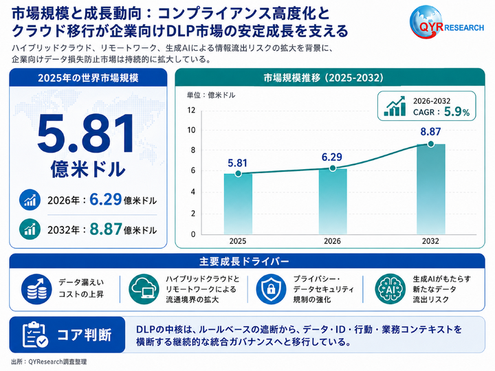 企業向けデータ損失防止 Market Outlook 2026-2032 | QYResearch