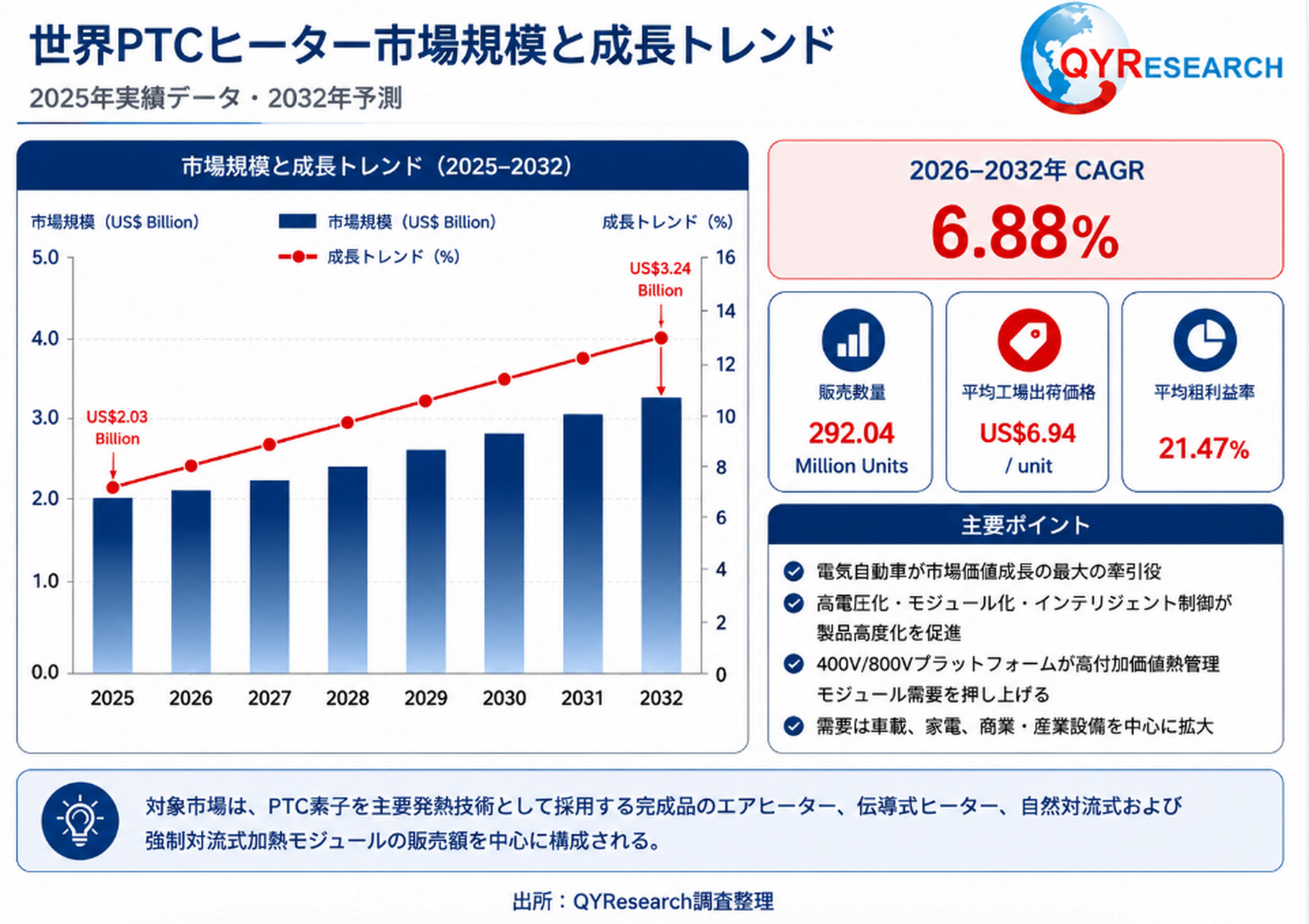 PTCヒーター―グローバル市場シェアとランキング、全体の売上と需要予測、2026～2032