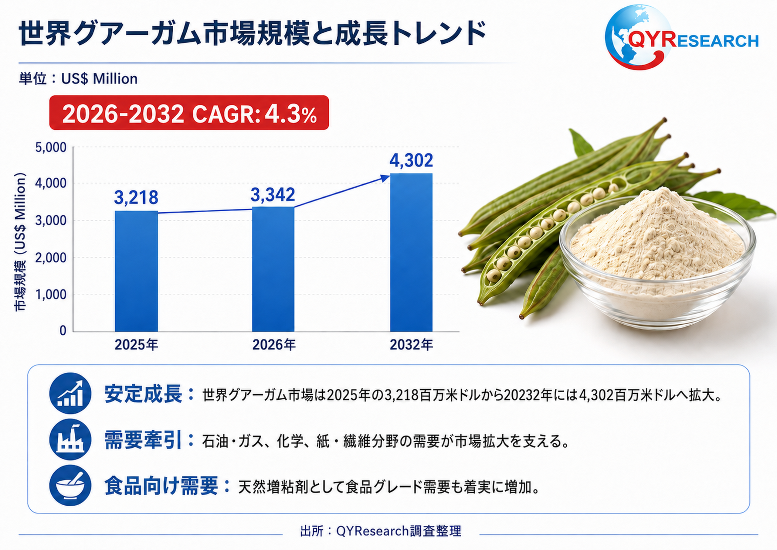 グアーガム―グローバル市場シェアとランキング、全体の売上と需要予測、2026～2032