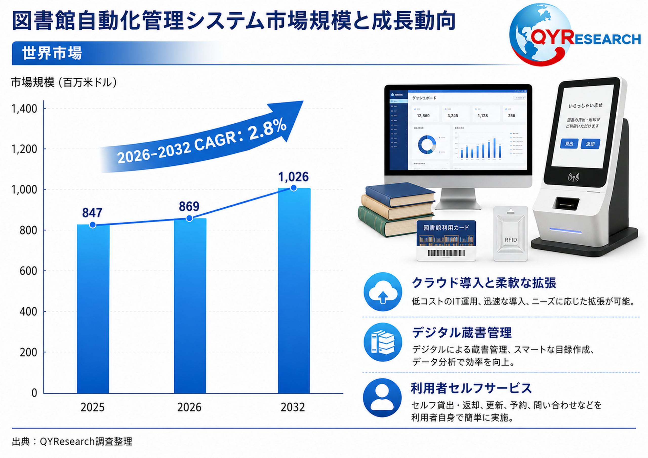 図書館自動化管理システム―グローバル市場シェアとランキング、全体の売上と需要予測、2026～2032