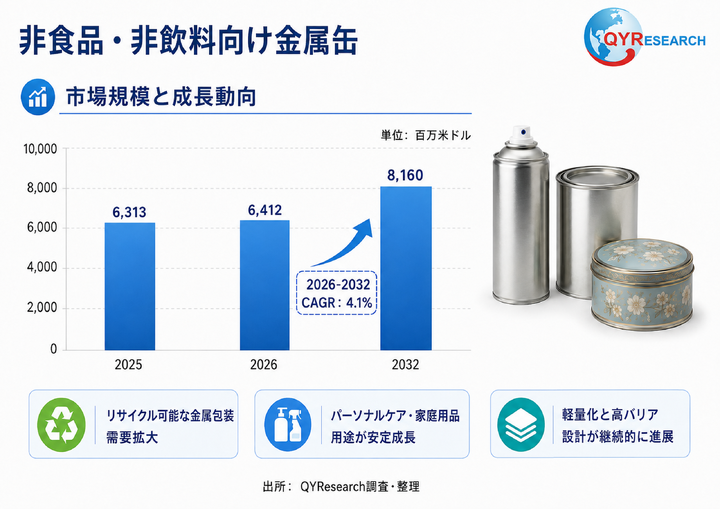 ノンフードおよびノン飲料の金属缶―グローバル市場シェアとランキング、全体の売上と需要予測、2026～2032