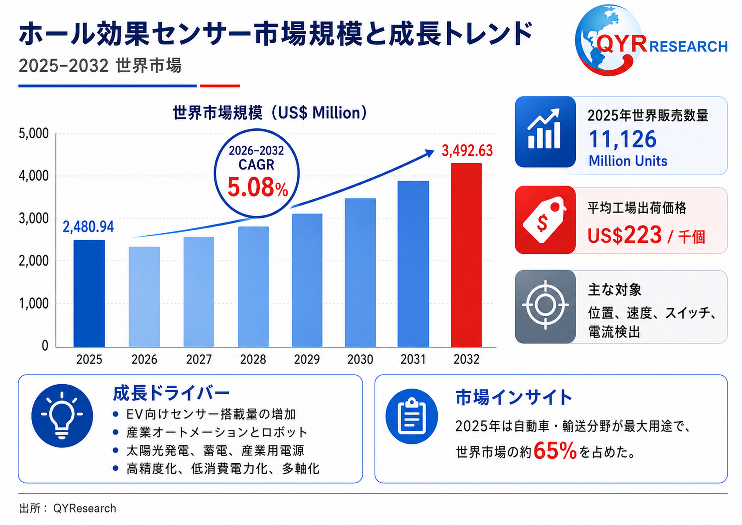 2026年世界ホール効果センサー市場調査レポート｜調査概要・製品定義