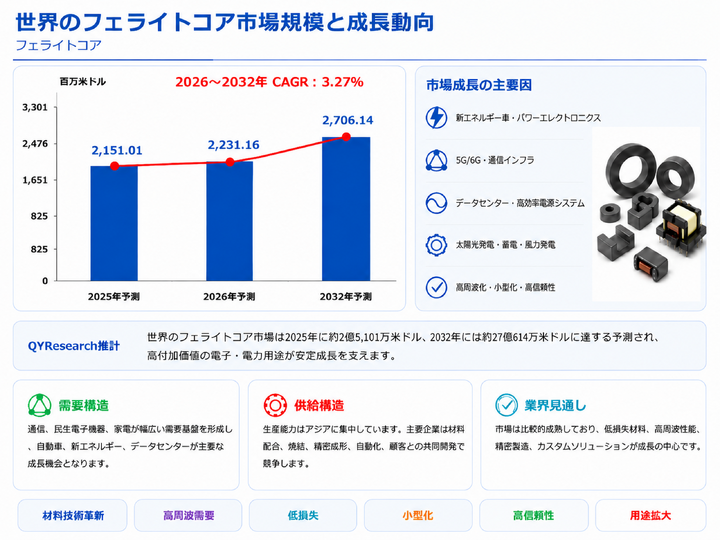 フェライトコア―グローバル市場シェアとランキング、全体の売上と需要予測、2026～2032