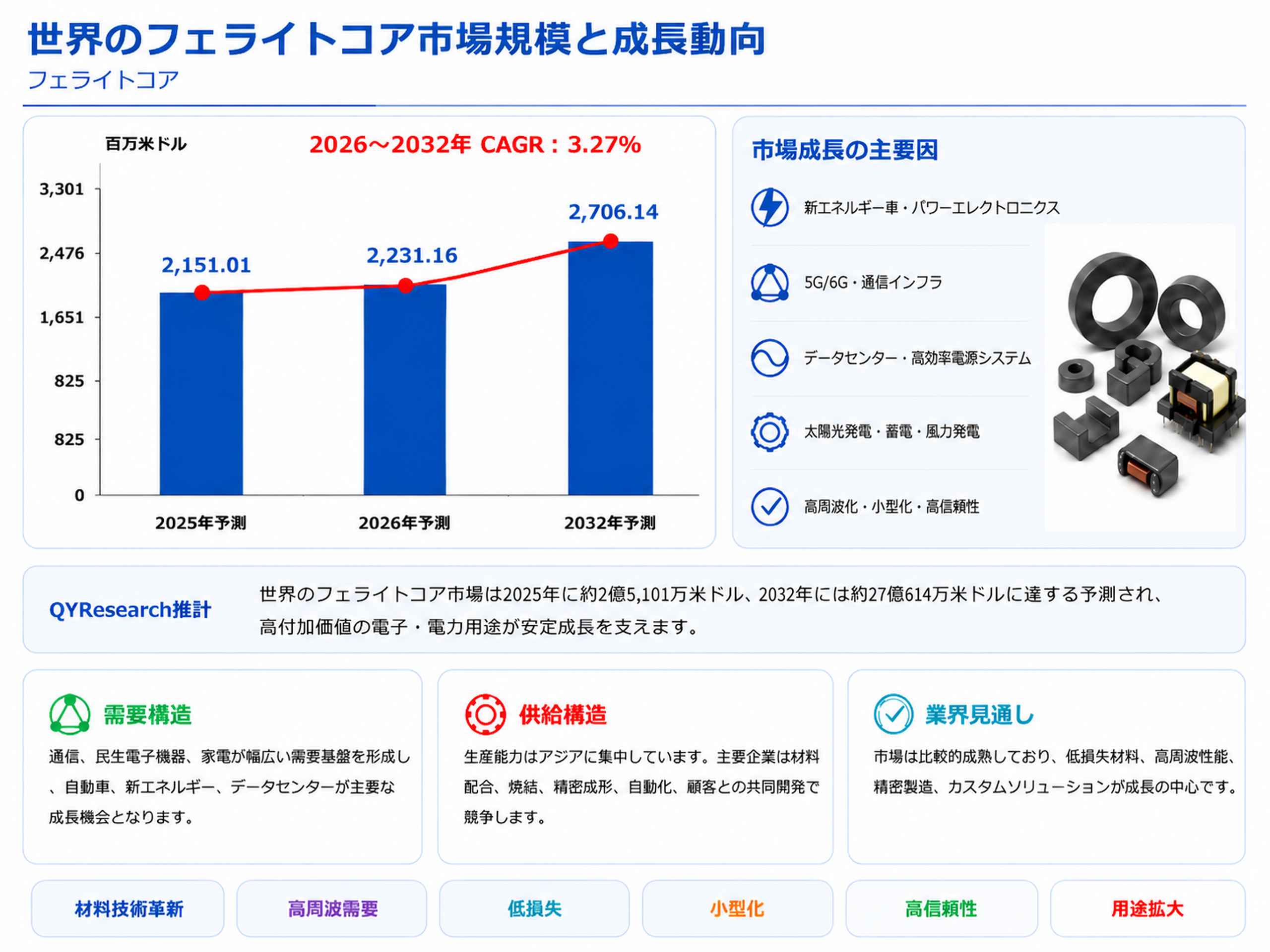 フェライトコア―グローバル市場シェアとランキング、全体の売上と需要予測、2026～2032