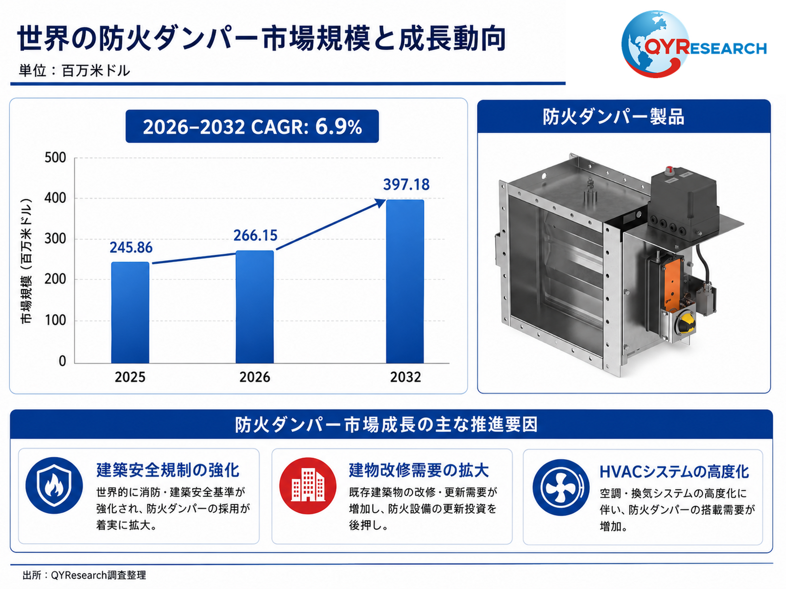 防火ダンパー―グローバル市場シェアとランキング、全体の売上と需要予測、2026～2032