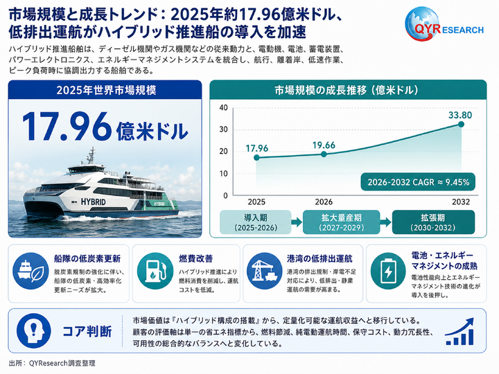 ハイブリッド推進船舶―グローバル市場シェアとランキング、全体の売上と需要予測、2026～2032