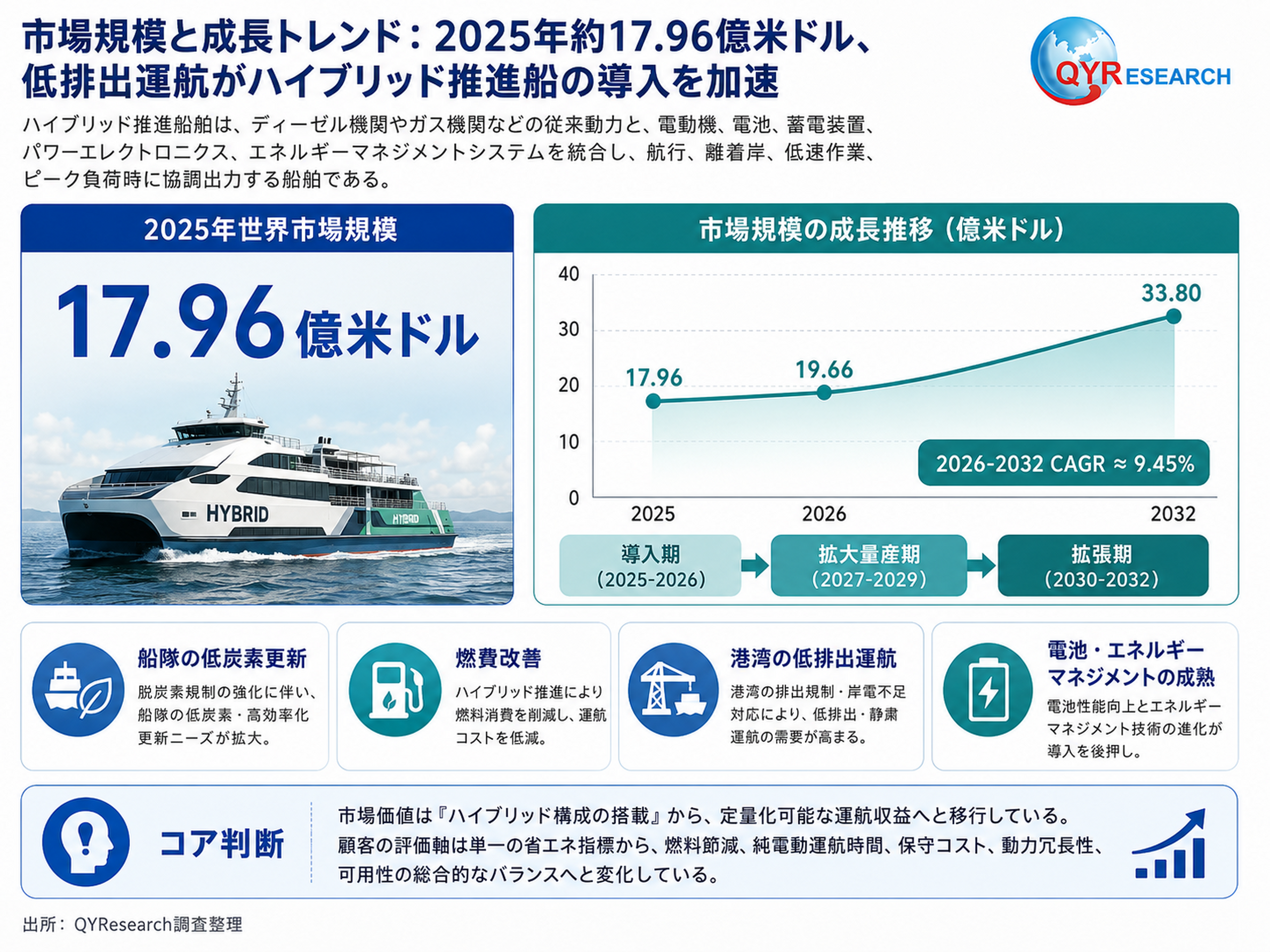 ハイブリッド推進船舶―グローバル市場シェアとランキング、全体の売上と需要予測、2026～2032