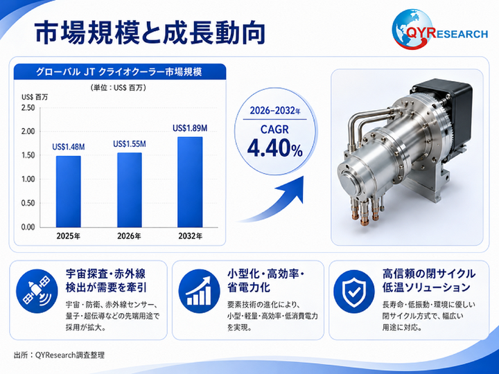 2026-2032年 世界のJT冷凍機市場の現状と将来動向