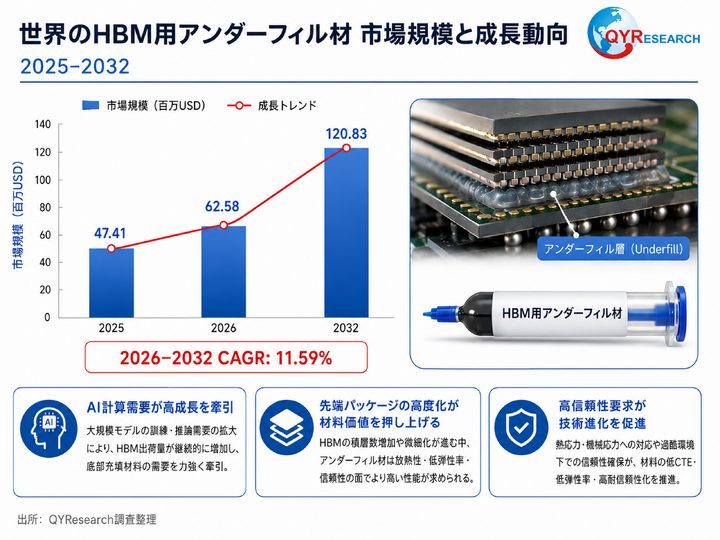 2026～2032年HBM用アンダーフィル材市場レポート