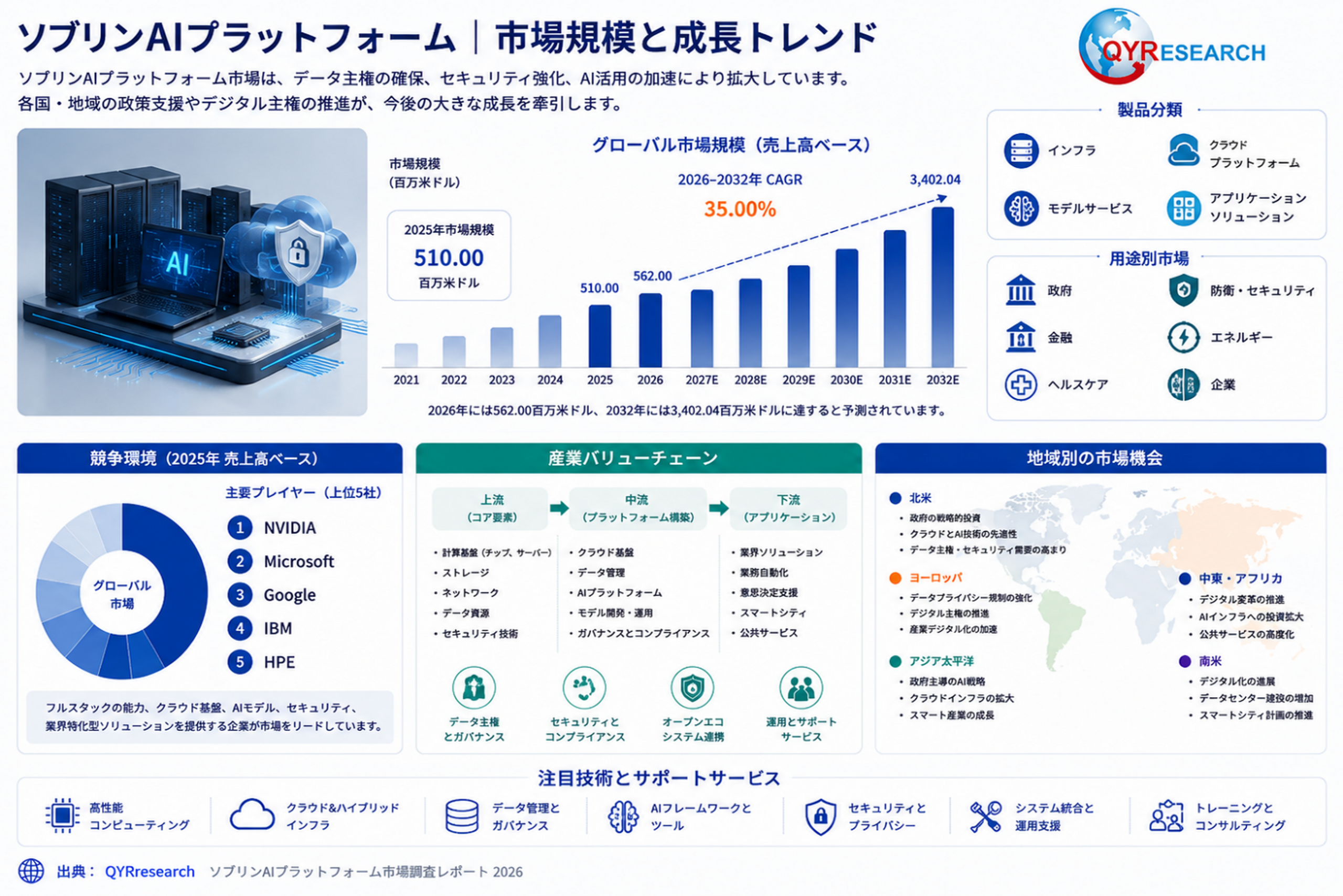2026～2032年ソブリンAIプラットフォーム市場レポート