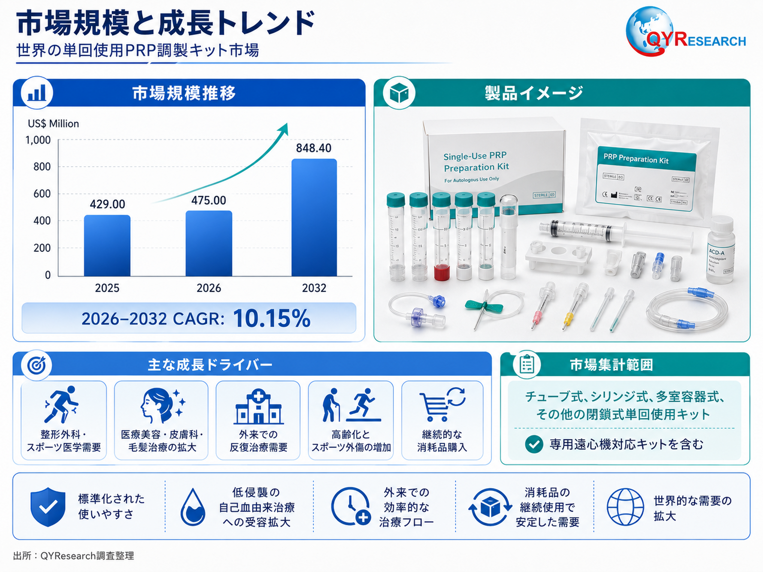2026年世界の単回使用PRP調製キット市場調査レポート