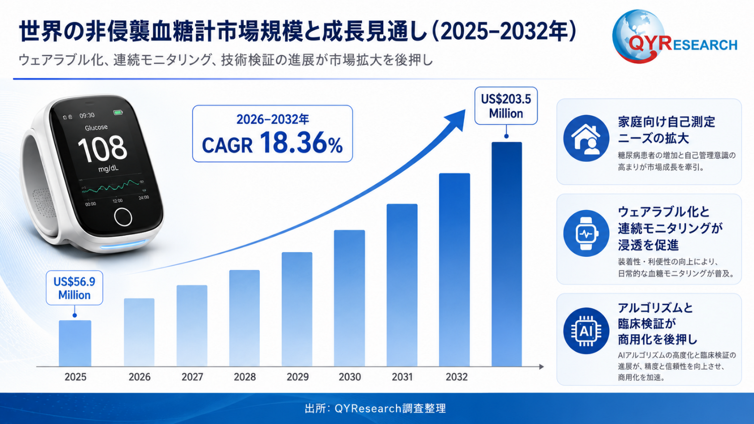 2026年 世界の非侵襲血糖計市場調査レポート