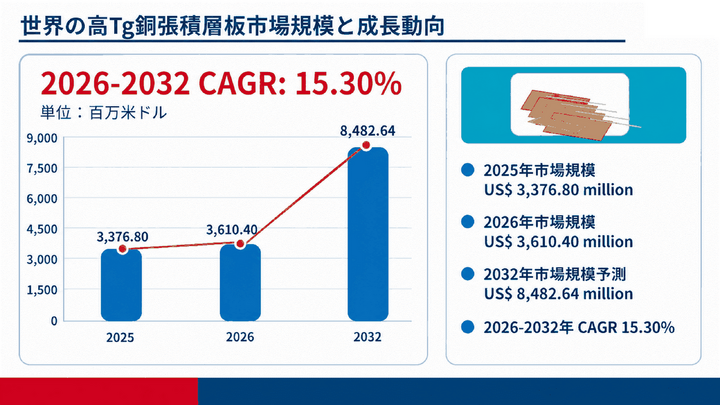 2026年 世界の高Tg銅張積層板市場調査レポート