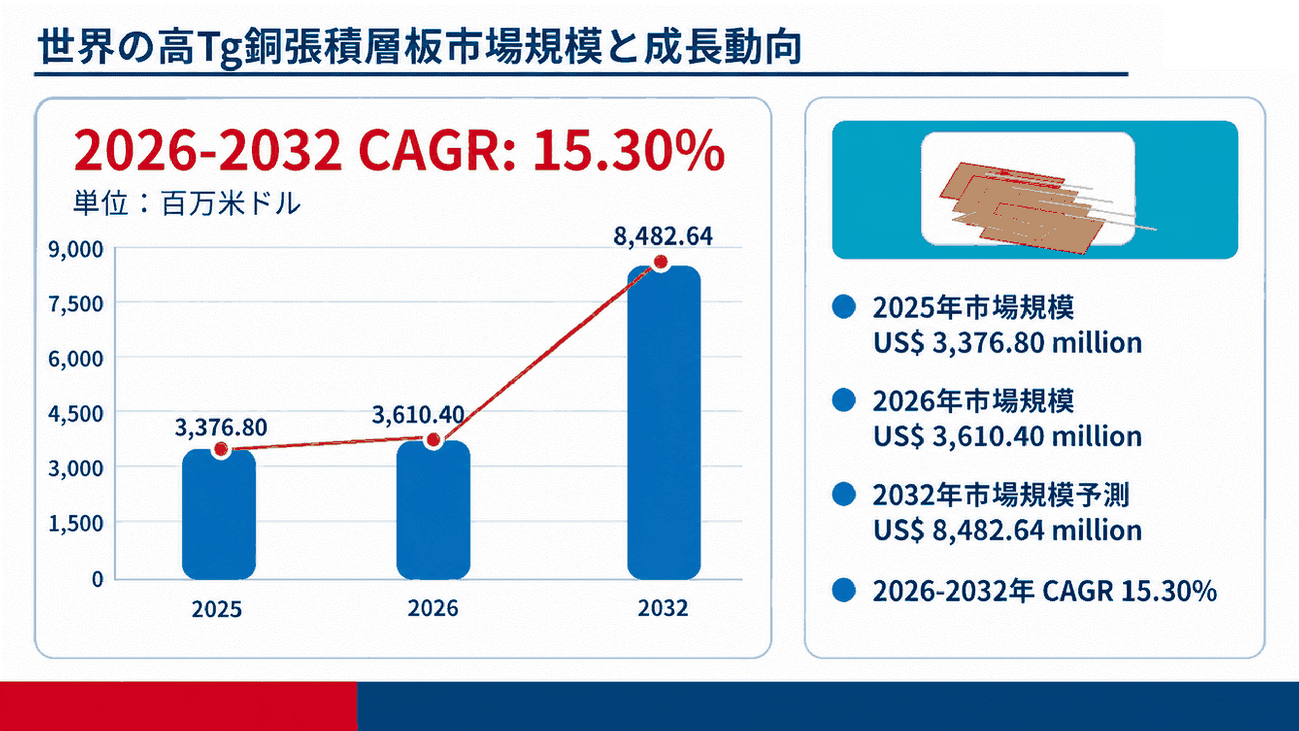 2026年 世界の高Tg銅張積層板市場調査レポート