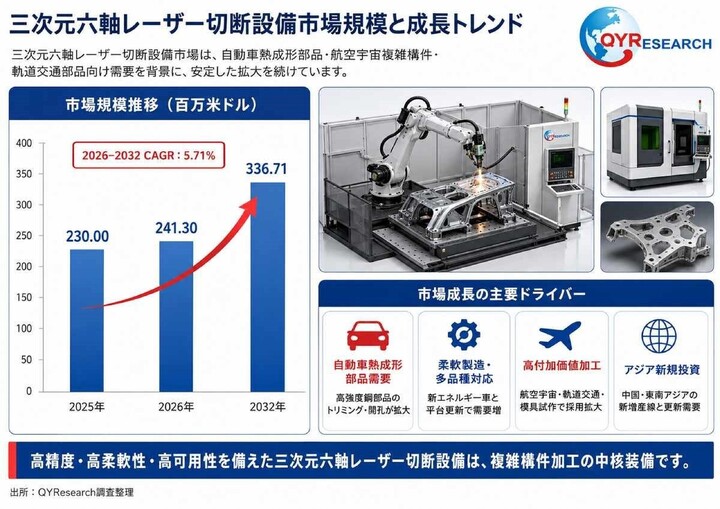 2026年世界三次元六軸レーザー切断設備市場調査レポート