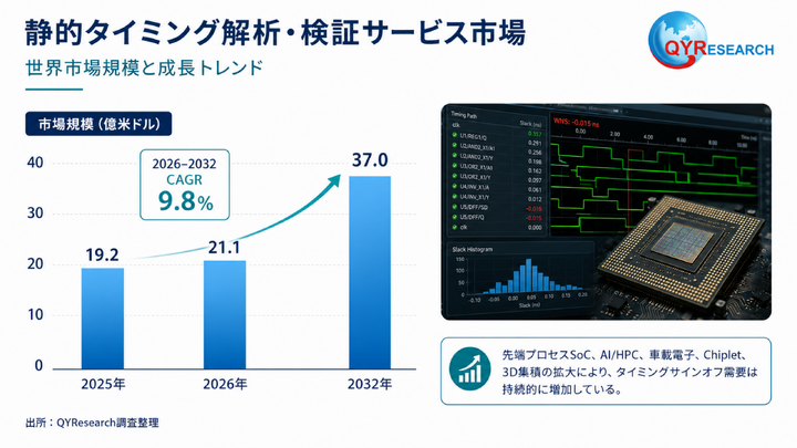 2026年世界の静的タイミング解析・検証サービス市場調査レポート
