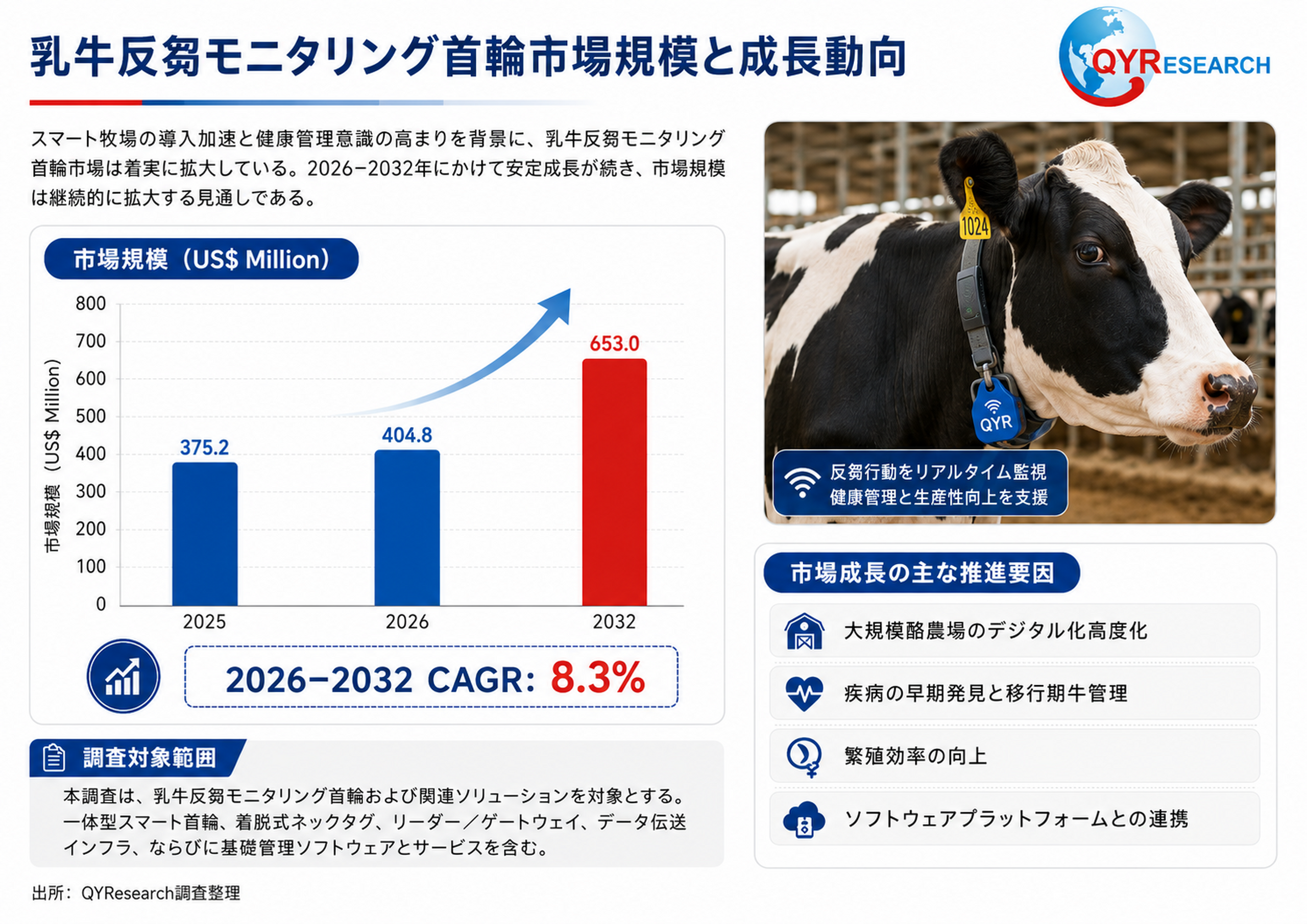 世界の乳牛反芻モニタリング首輪市場調査レポート 2026–2032