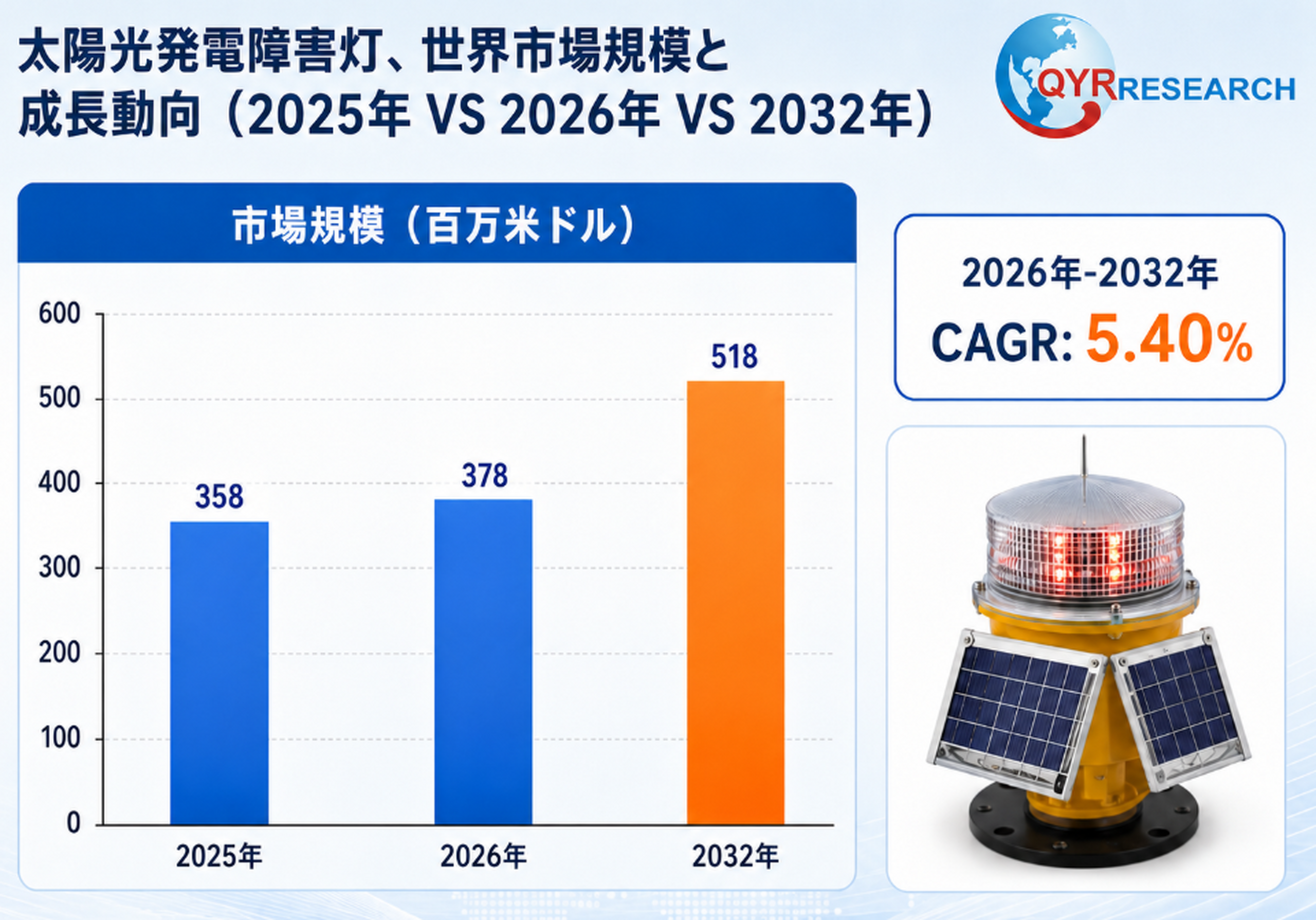 世界の太陽光発電障害灯市場調査レポート 2026–2032