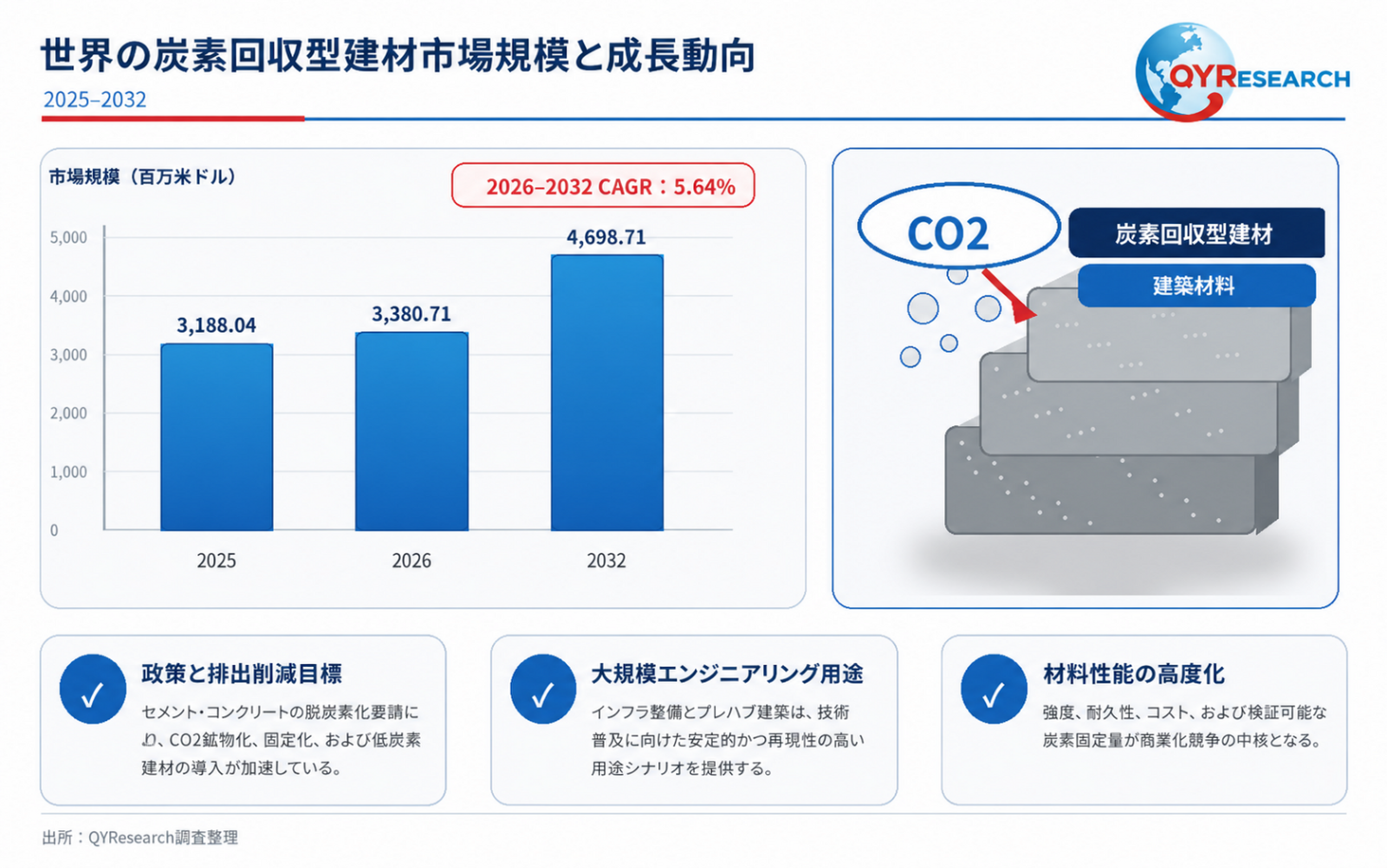 世界の炭素回収型建材市場調査レポート 2026–2032