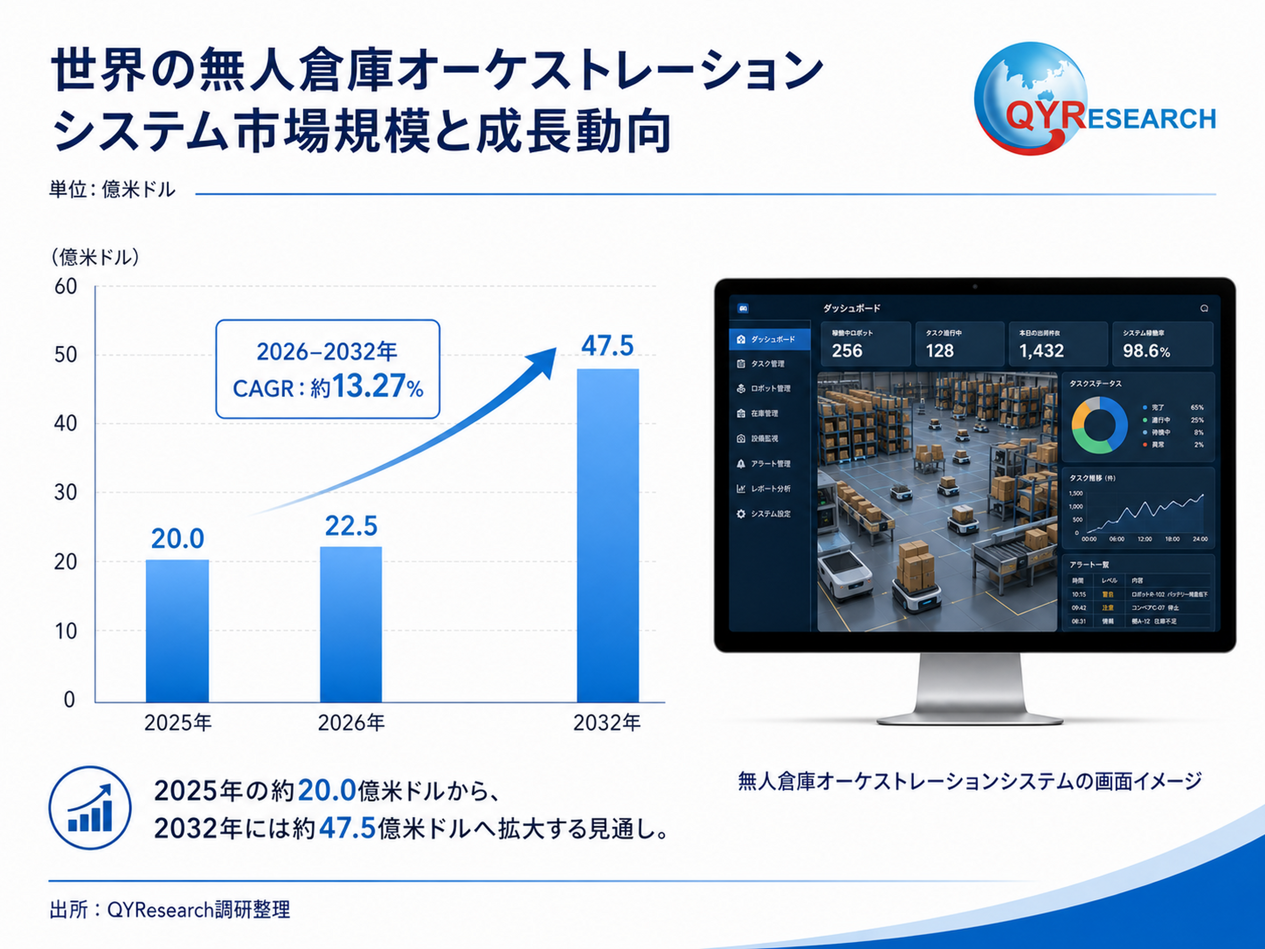 2026年世界無人倉庫オーケストレーションシステム産業調査レポート