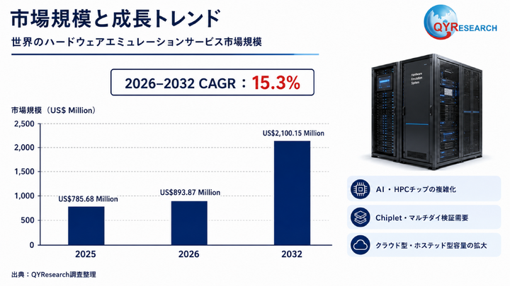 2026年世界のハードウェアエミュレーションサービス市場調査レポート