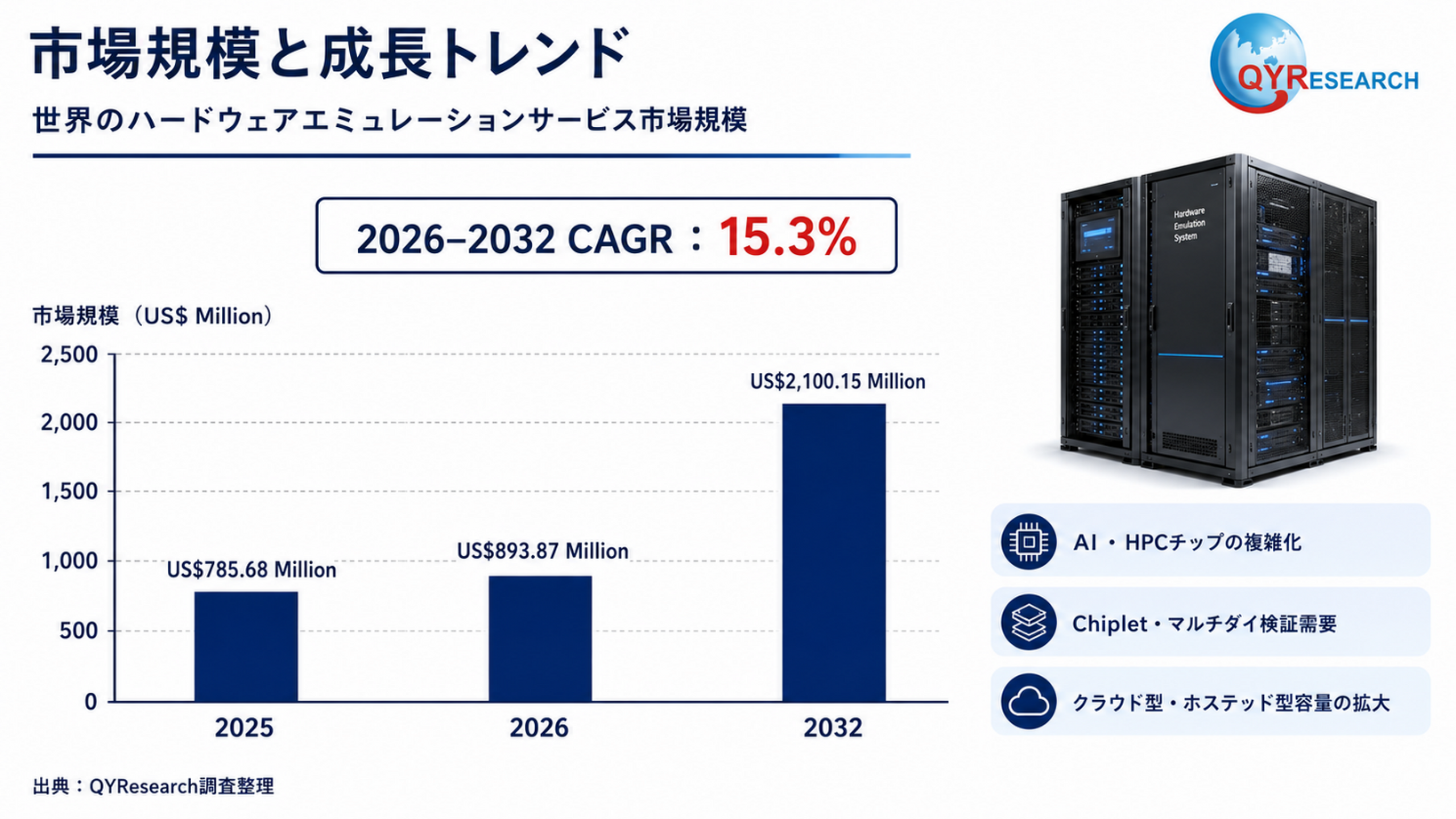 2026年世界のハードウェアエミュレーションサービス市場調査レポート