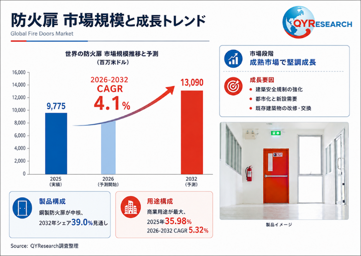 防火扉―グローバル市場シェアとランキング、全体の売上と需要予測、2026～2032