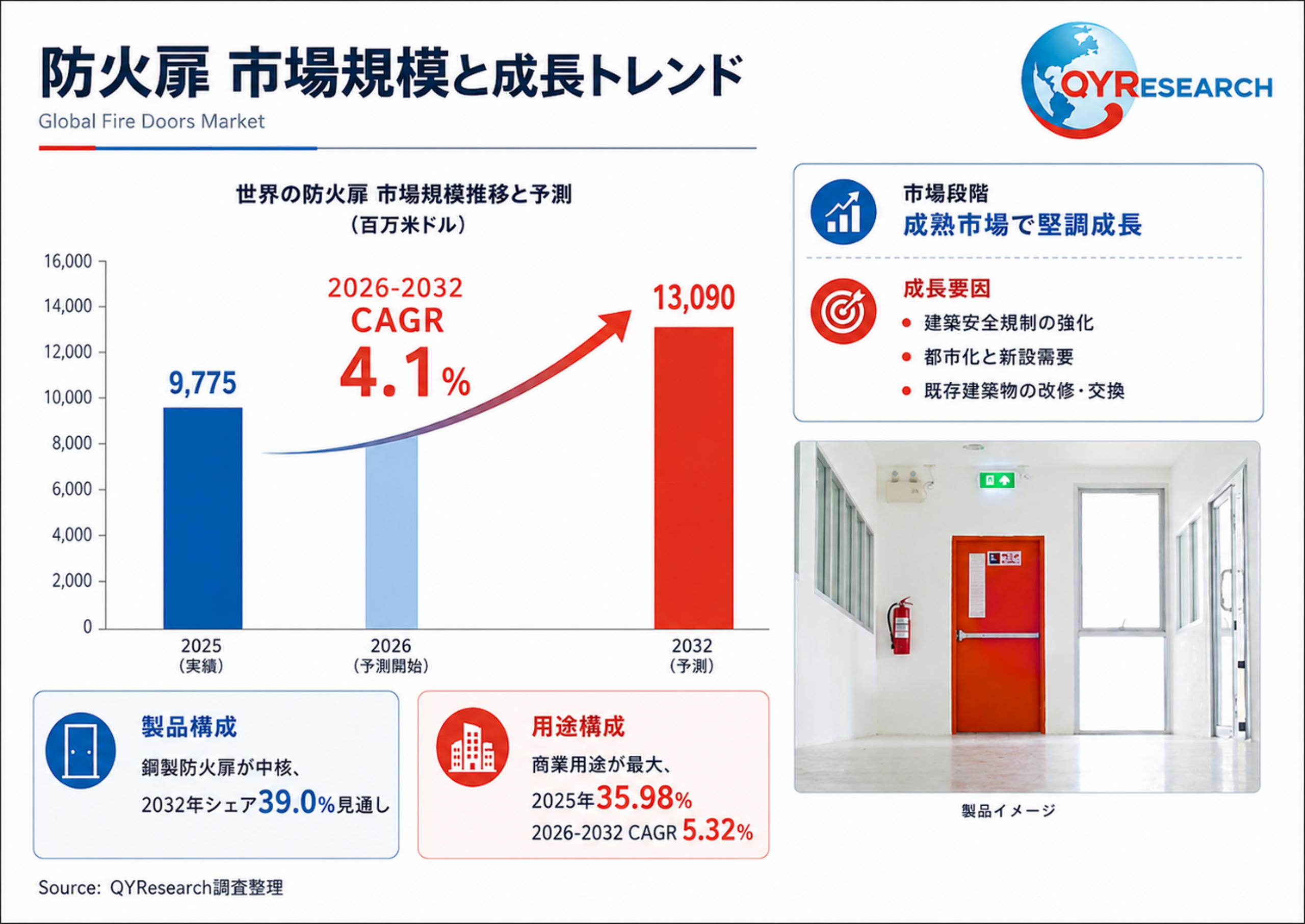 防火扉―グローバル市場シェアとランキング、全体の売上と需要予測、2026～2032