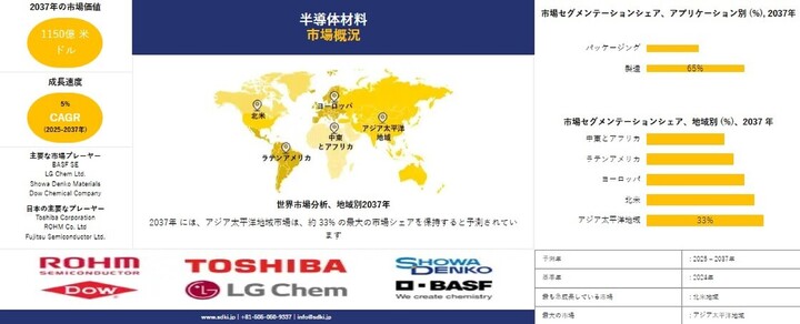 世界の半導体材料産業：機会、分析、動向、成長の概要 — 2025-2037年予測