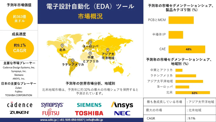 世界の電子設計自動化（EDA）ツール産業：機会、分析、動向、成長の概要 — 2025-2037年予測