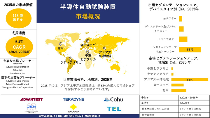世界の半導体自動試験装置（ATE）産業：市場調査、規模、成長、動向レポート、シェア、主要メーカー、分析・洞察および予測 — 2026年〜2035年