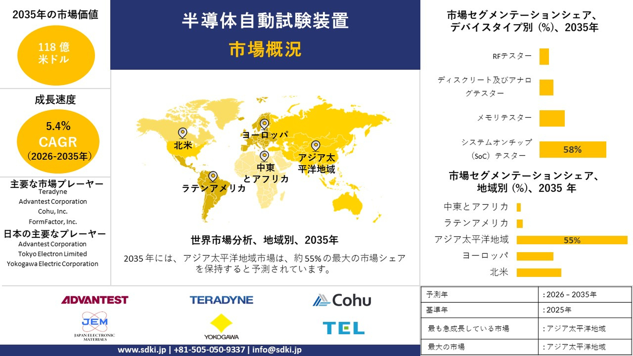 世界の半導体自動試験装置（ATE）産業：市場調査、規模、成長、動向レポート、シェア、主要メーカー、分析・洞察および予測 — 2026年〜2035年
