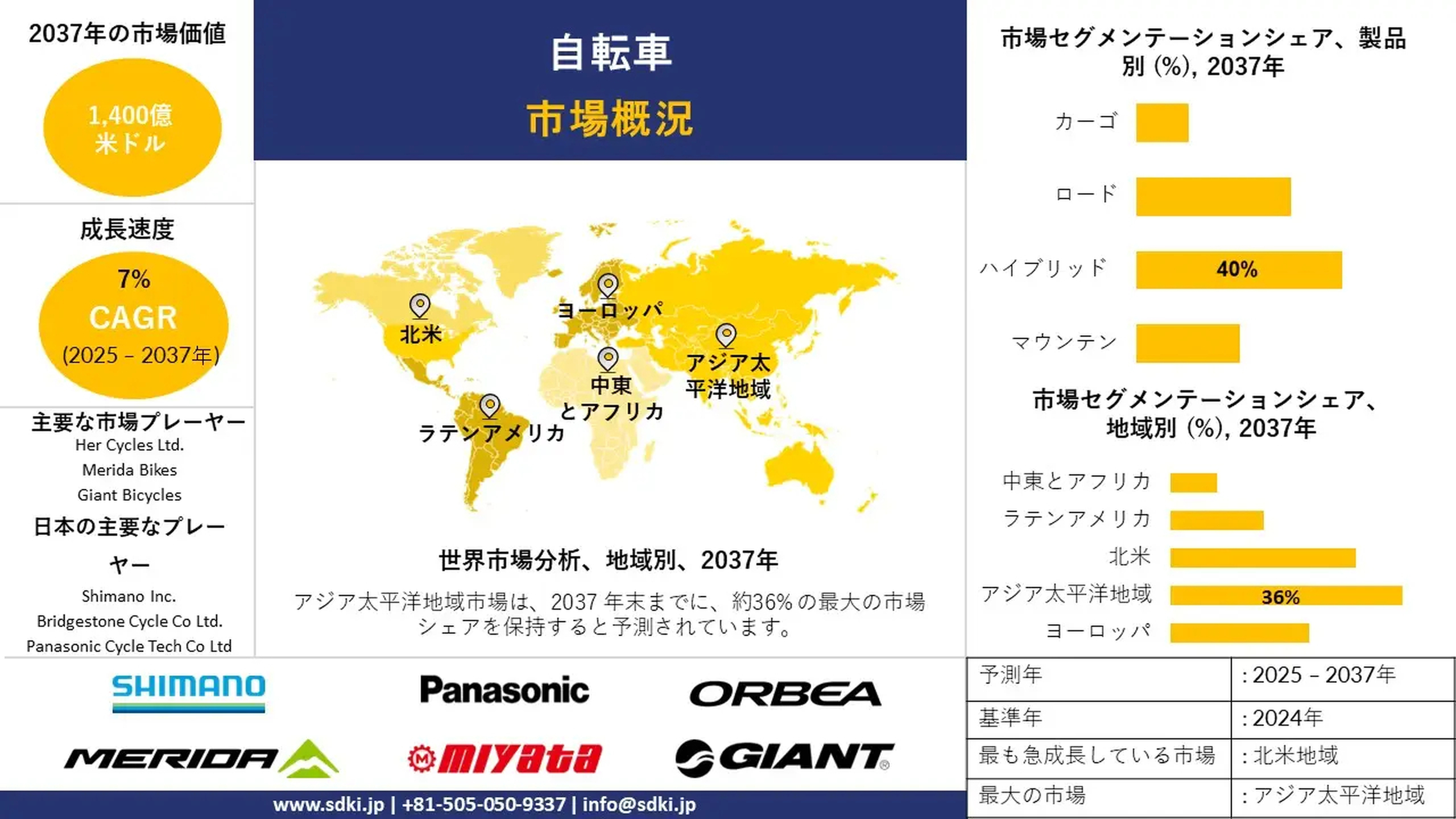  世界の自転車産業：市場シェア・規模、調査動向、インサイト、主要メーカー、需要分析の概要 — 予測2025-2037年