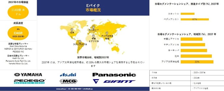 世界のEバイク産業調査：市場シェア・規模レポート、成長動向、需要、主要メーカー — 予測2025-2037年